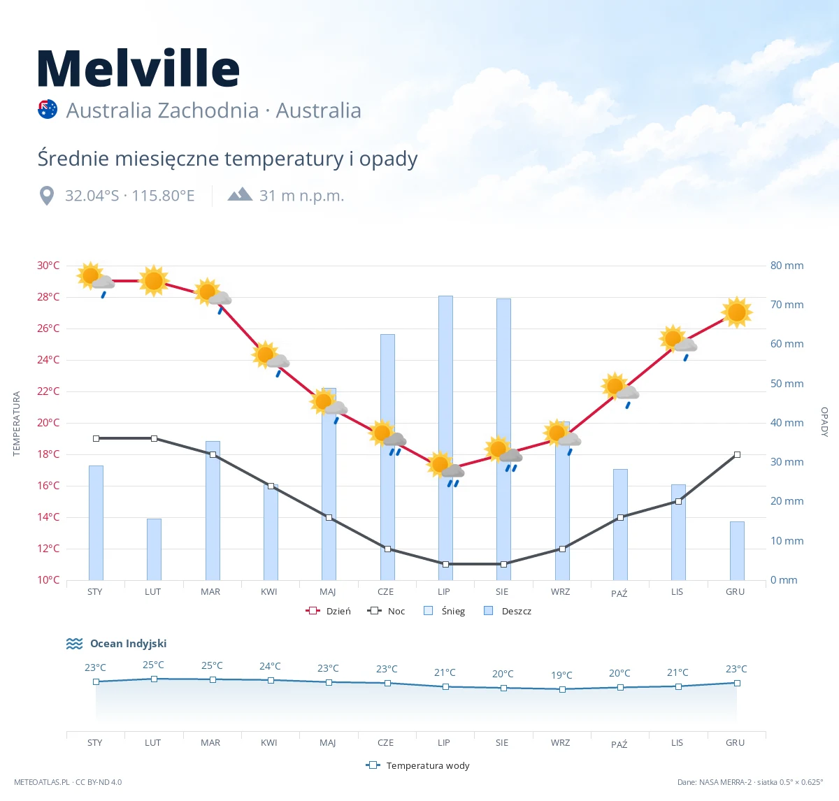 Melville - średnie miesięczne temperatury i opady