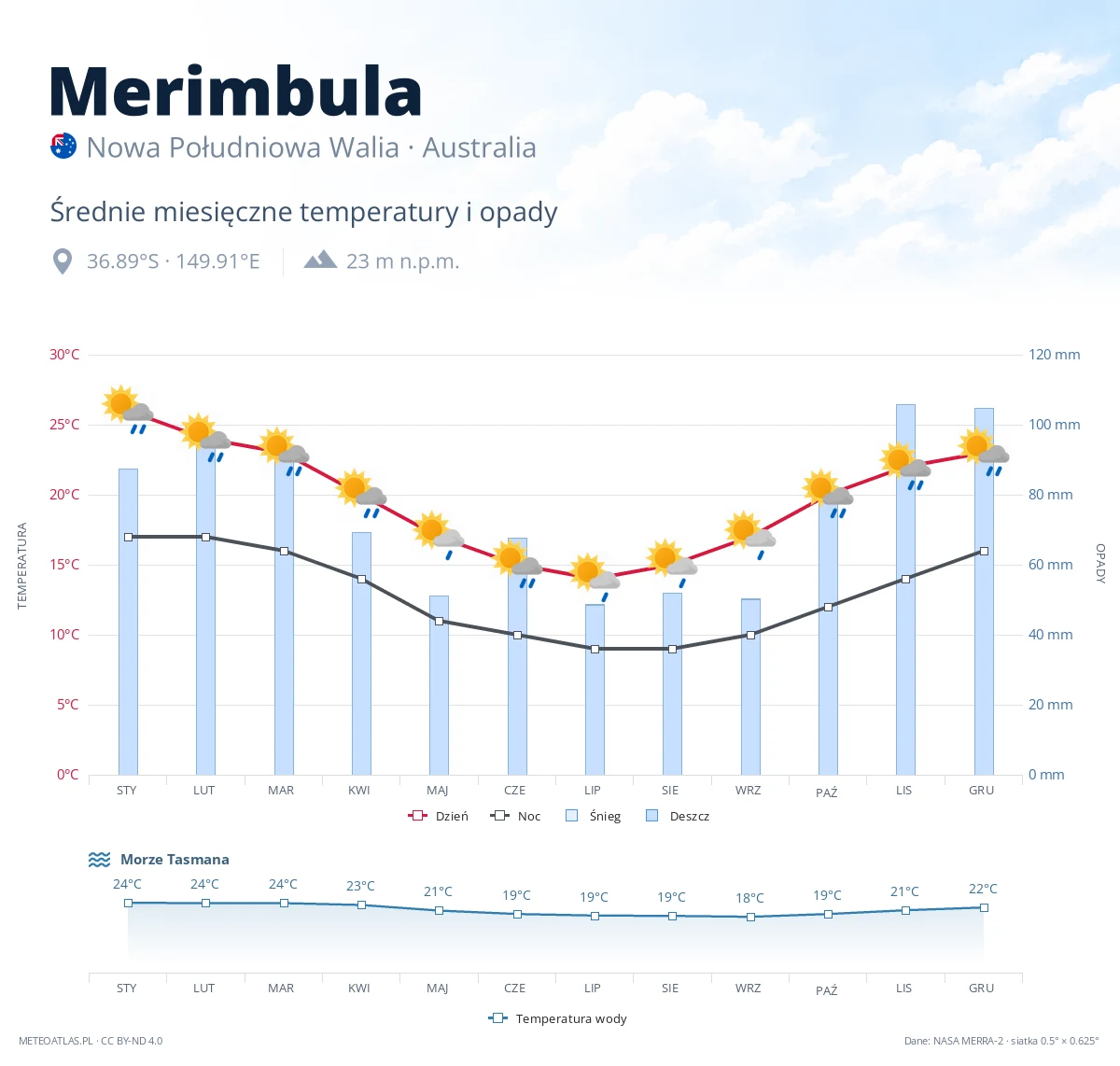 Merimbula - średnie miesięczne temperatury i opady