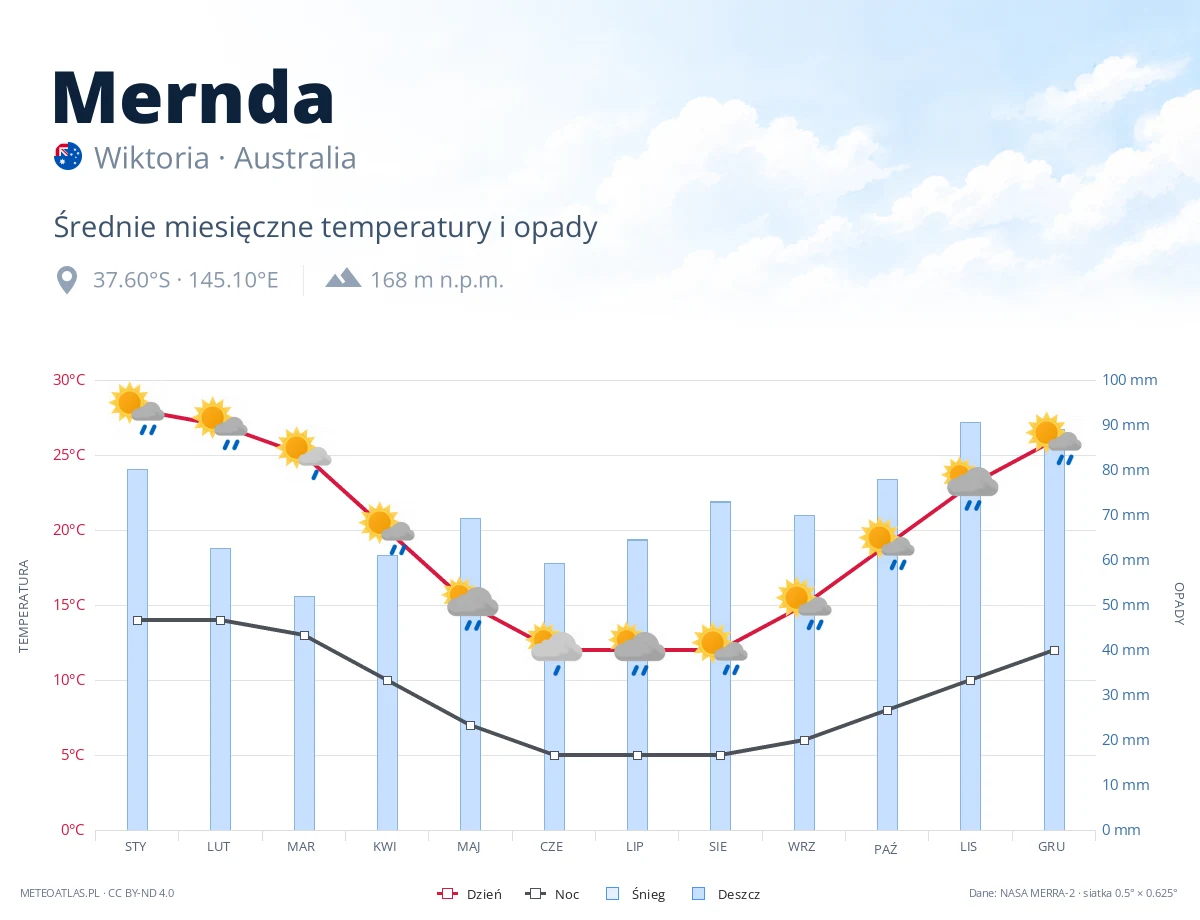 Mernda - średnie miesięczne temperatury i opady