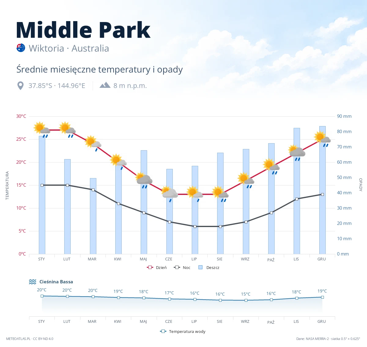 Middle Park - średnie miesięczne temperatury i opady