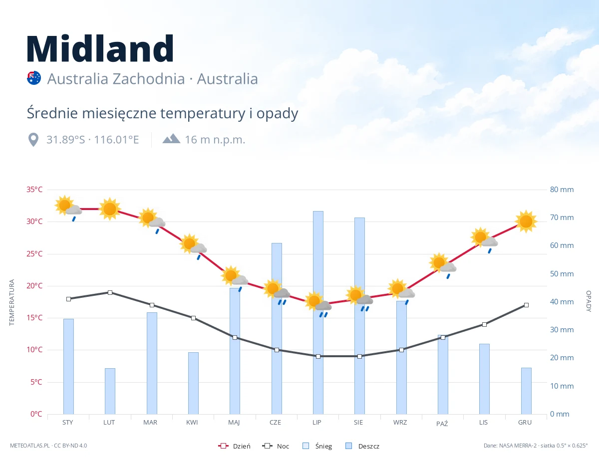 Midland - średnie miesięczne temperatury i opady