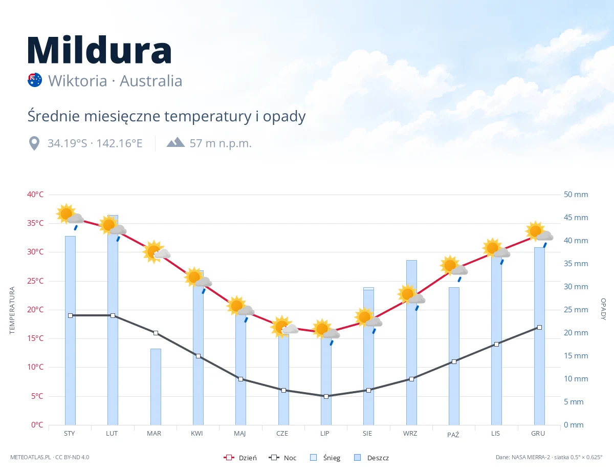 Mildura - średnie miesięczne temperatury i opady
