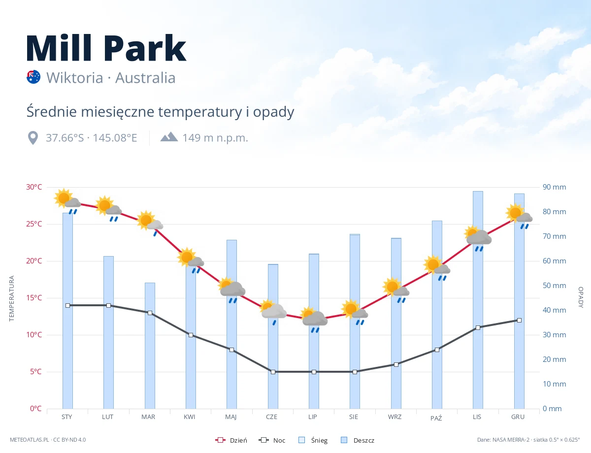 Mill Park - średnie miesięczne temperatury i opady