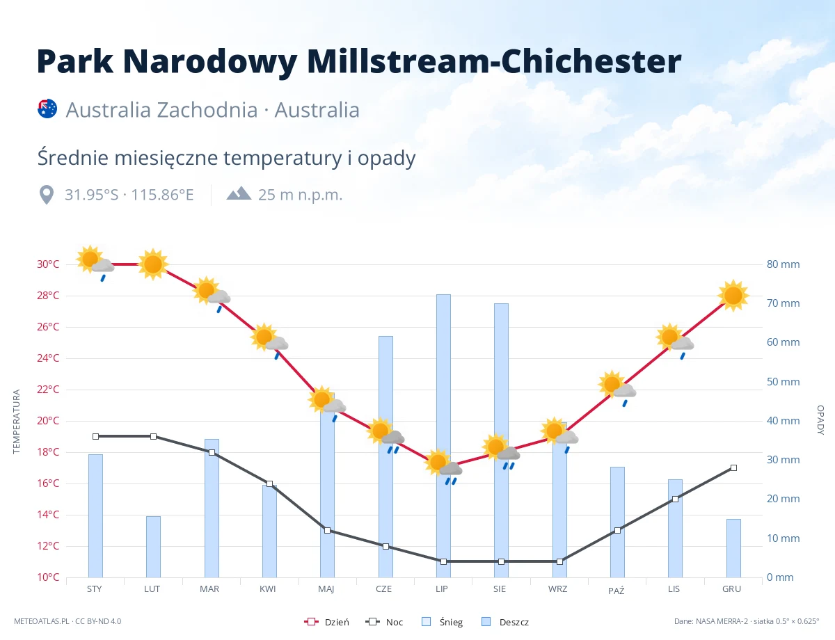 Park Narodowy Millstream-Chichester - średnie miesięczne temperatury i opady
