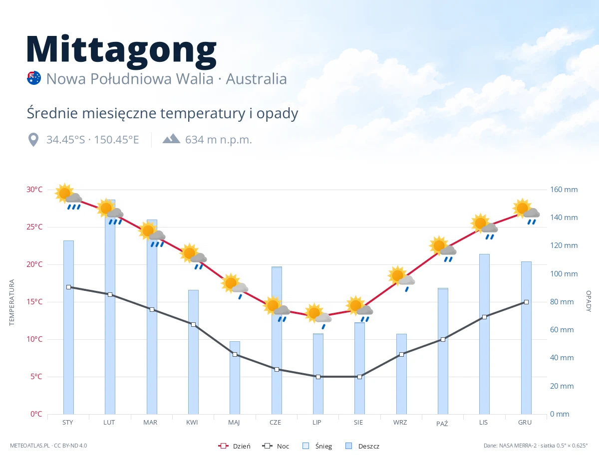 Mittagong - średnie miesięczne temperatury i opady