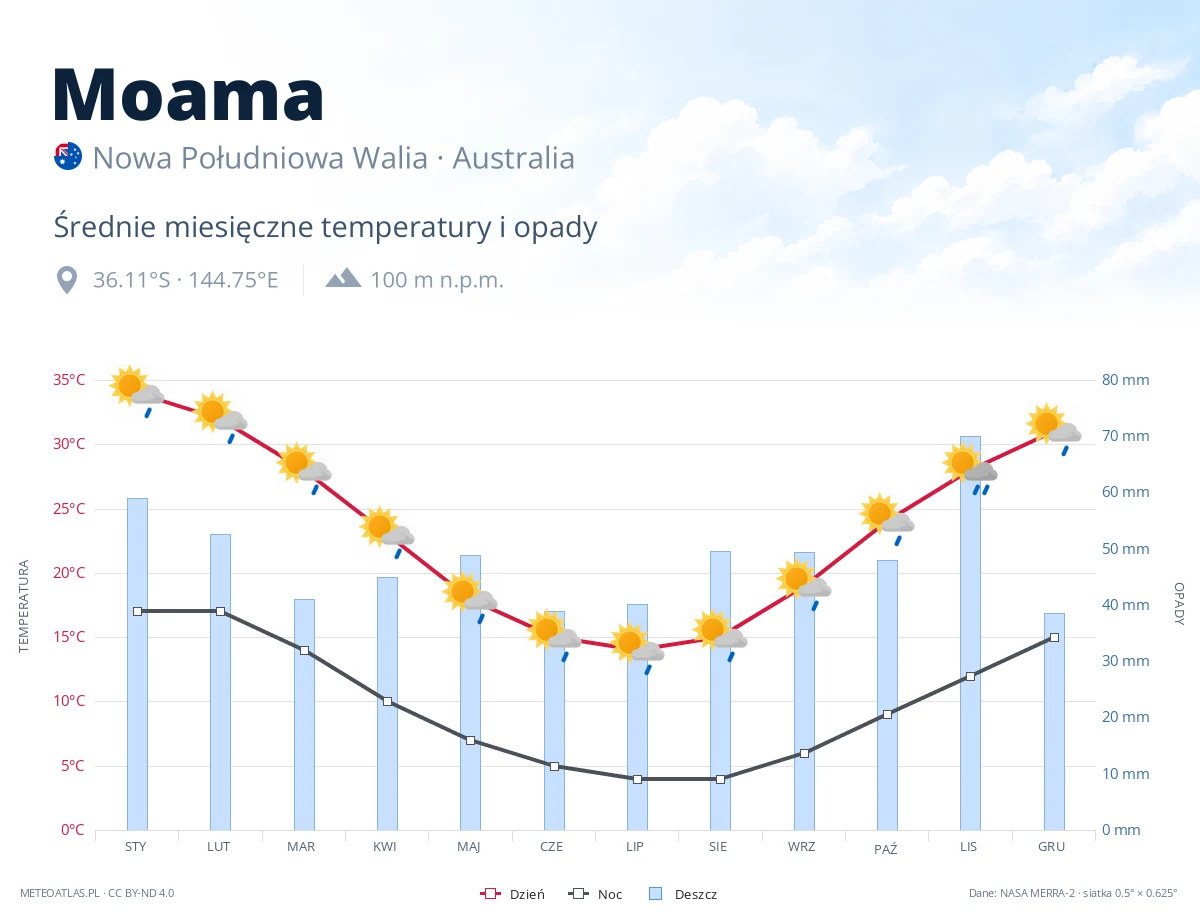 Moama - średnie miesięczne temperatury i opady