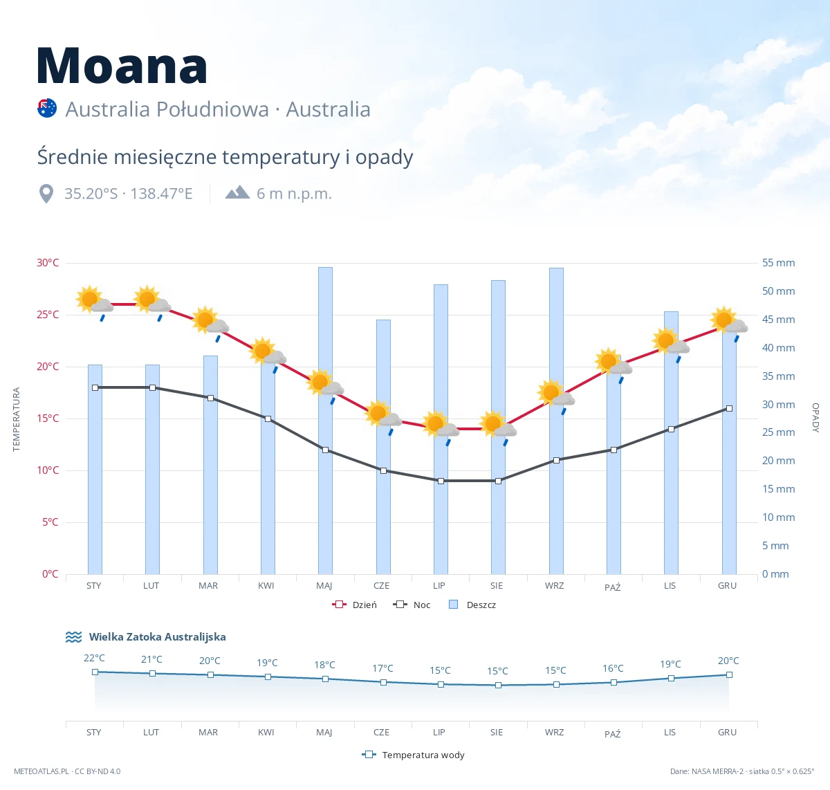 Moana - średnie miesięczne temperatury i opady