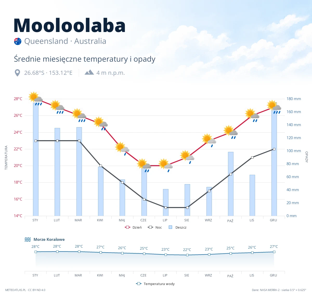 Mooloolaba - średnie miesięczne temperatury i opady