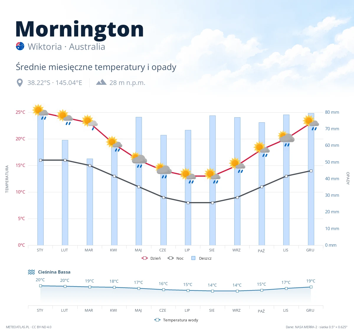 Mornington - średnie miesięczne temperatury i opady