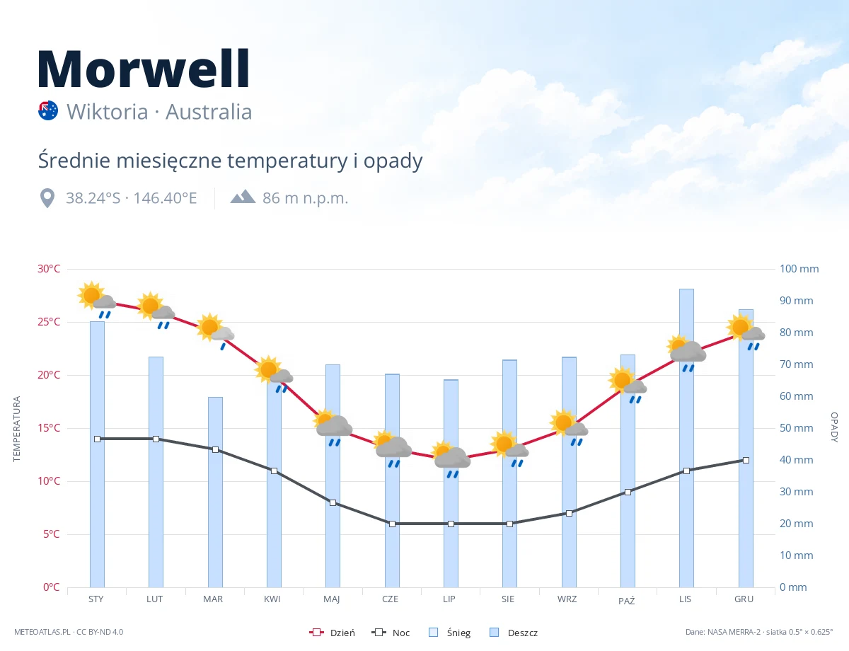 Morwell - średnie miesięczne temperatury i opady