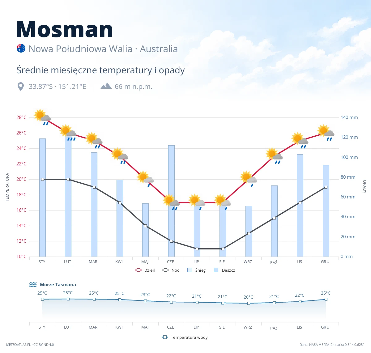 Mosman - średnie miesięczne temperatury i opady