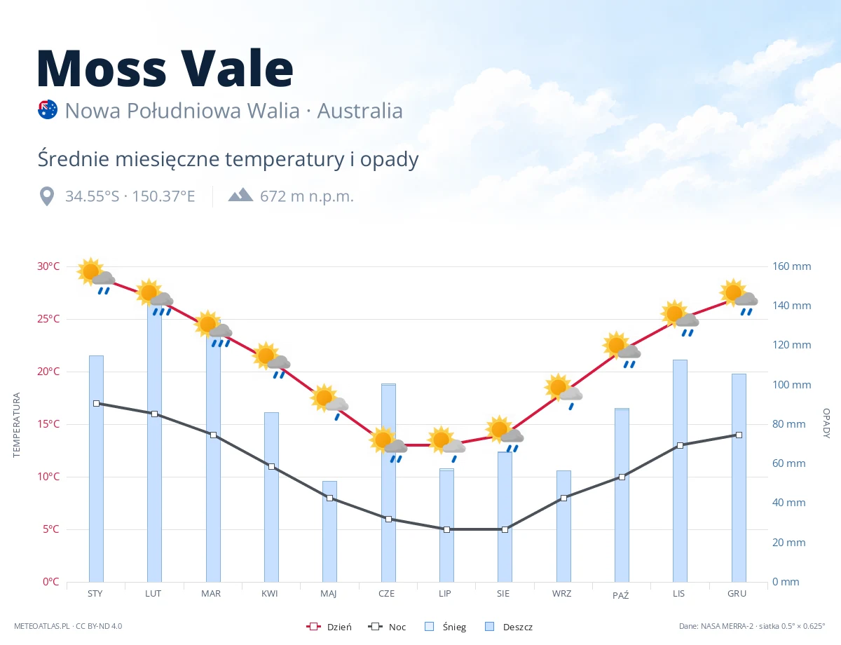 Moss Vale - średnie miesięczne temperatury i opady