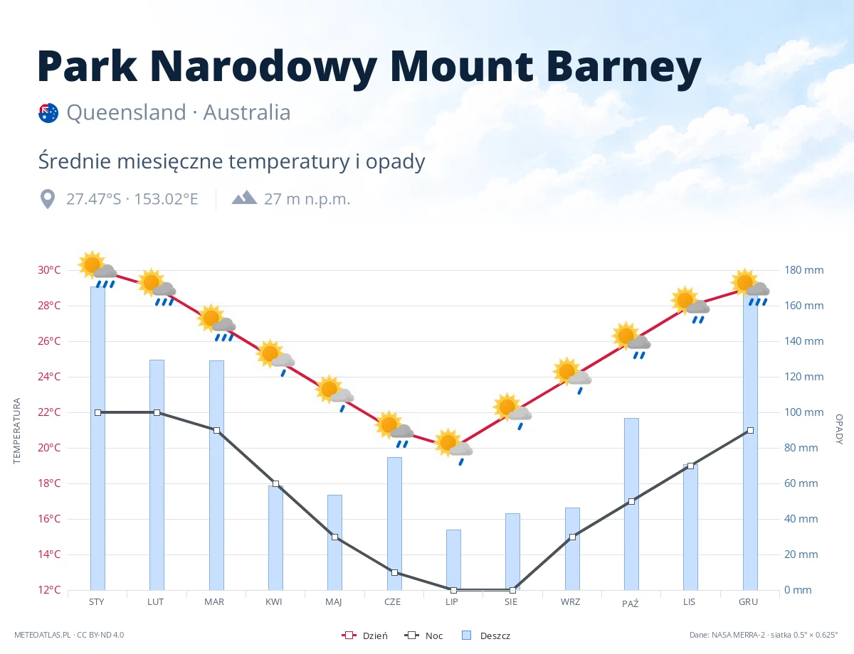 Park Narodowy Mount Barney - średnie miesięczne temperatury i opady