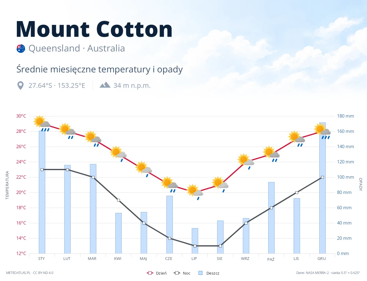 Mount Cotton - średnie miesięczne temperatury i opady