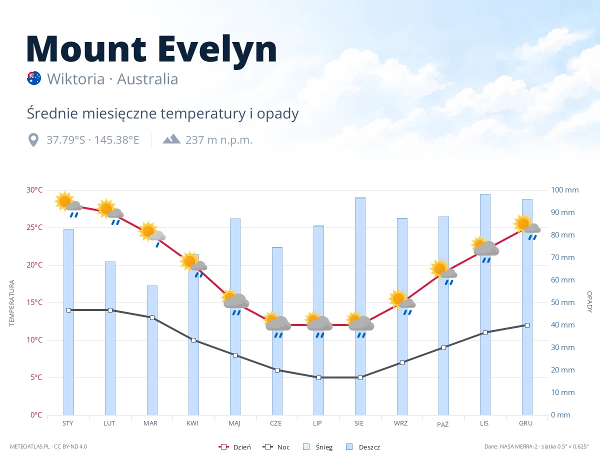 Mount Evelyn - średnie miesięczne temperatury i opady