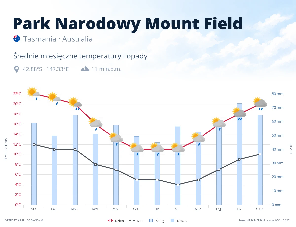 Park Narodowy Mount Field - średnie miesięczne temperatury i opady