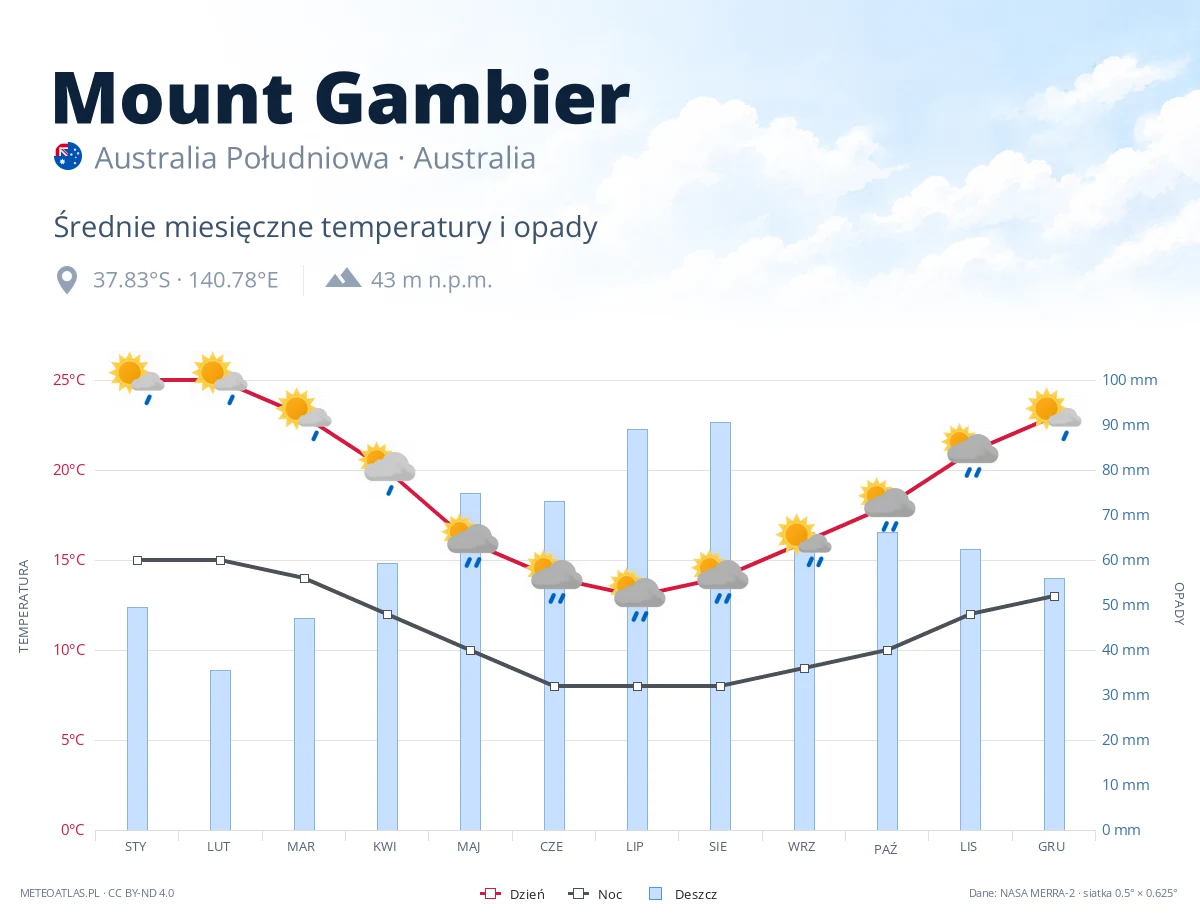 Mount Gambier - średnie miesięczne temperatury i opady