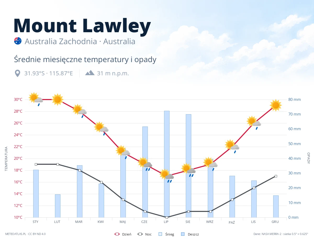 Mount Lawley - średnie miesięczne temperatury i opady