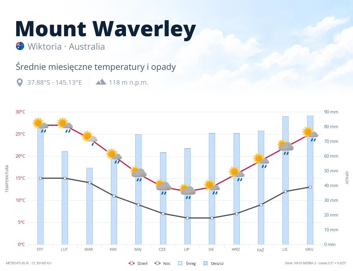 Mount Waverley - średnie miesięczne temperatury i opady