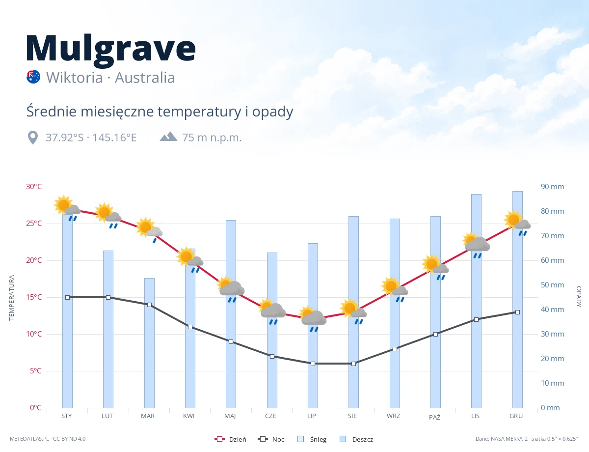 Mulgrave - średnie miesięczne temperatury i opady