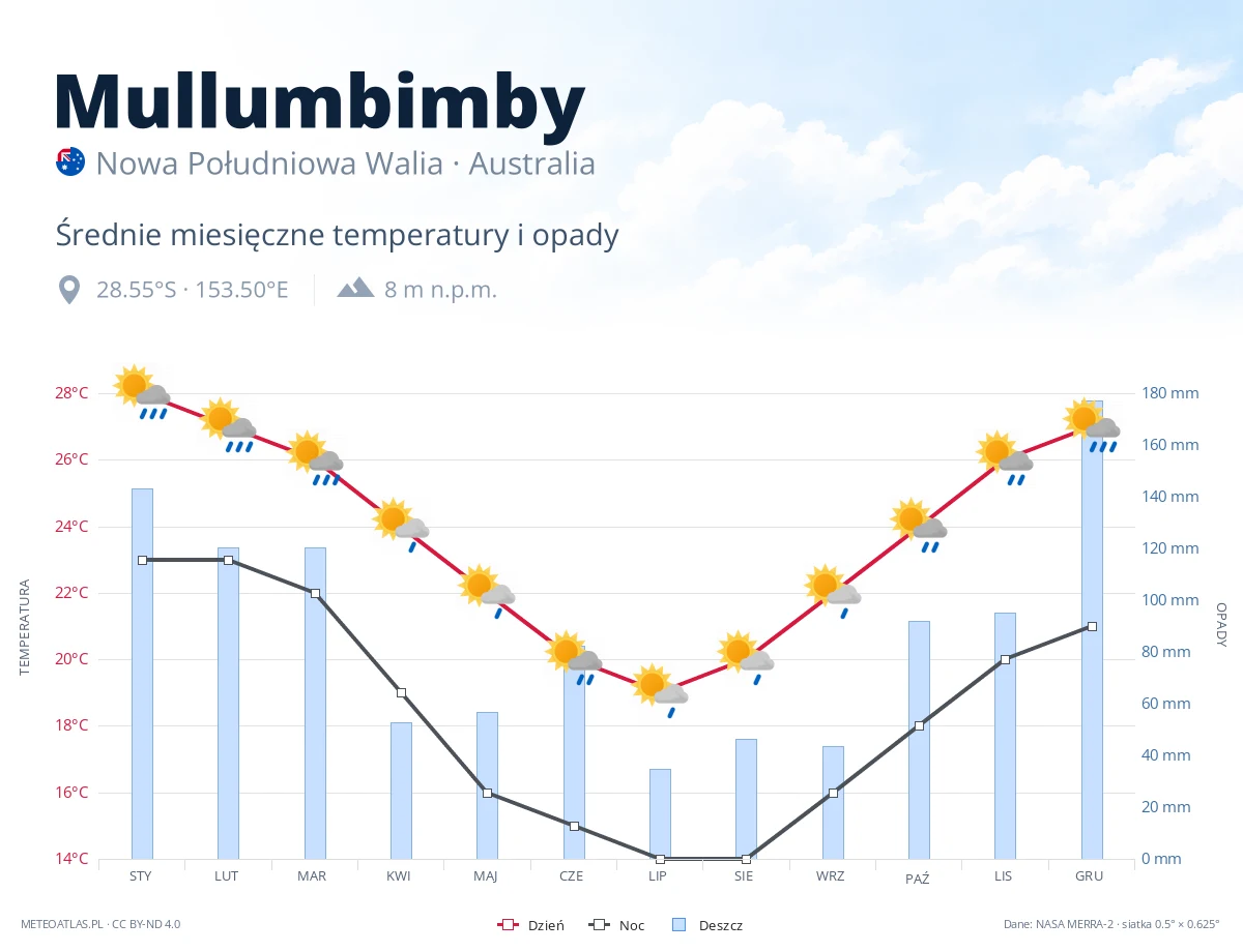 Mullumbimby - średnie miesięczne temperatury i opady