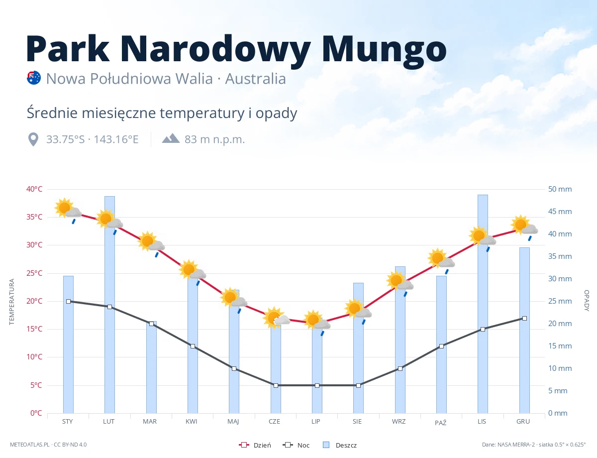Park Narodowy Mungo - średnie miesięczne temperatury i opady
