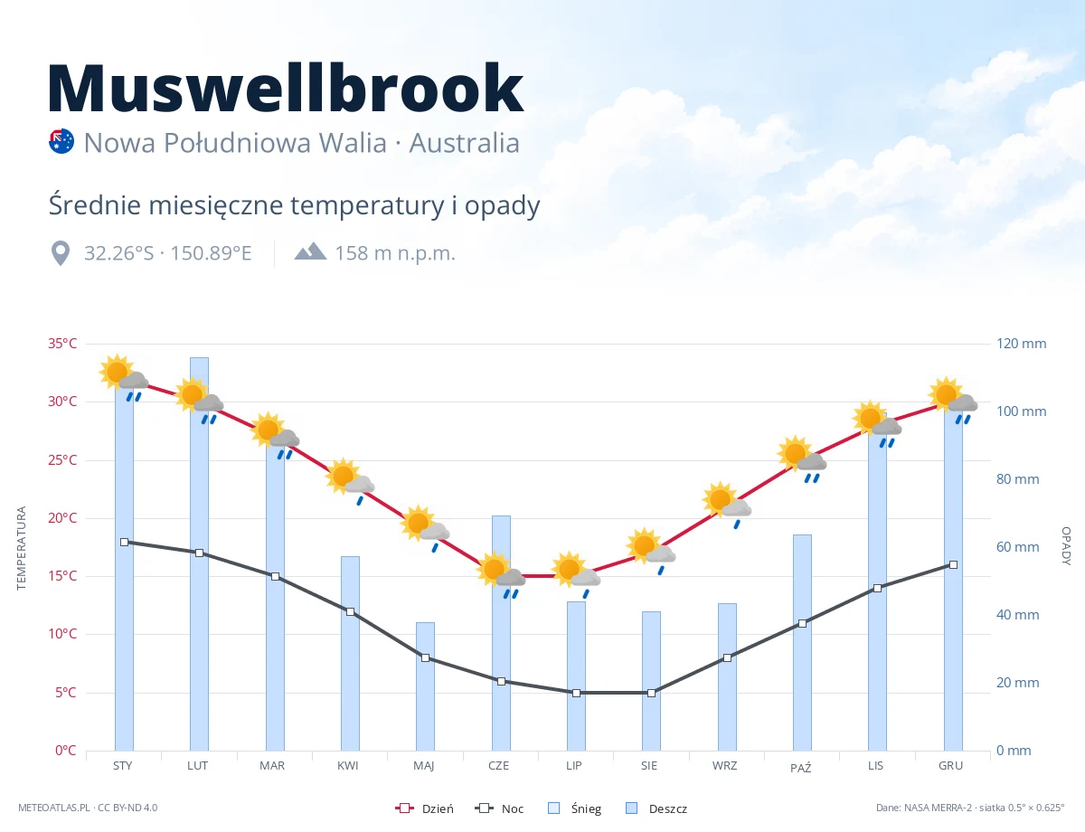 Muswellbrook - średnie miesięczne temperatury i opady