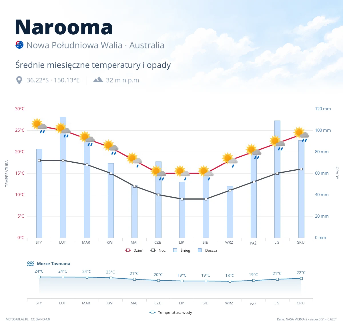 Narooma - średnie miesięczne temperatury i opady
