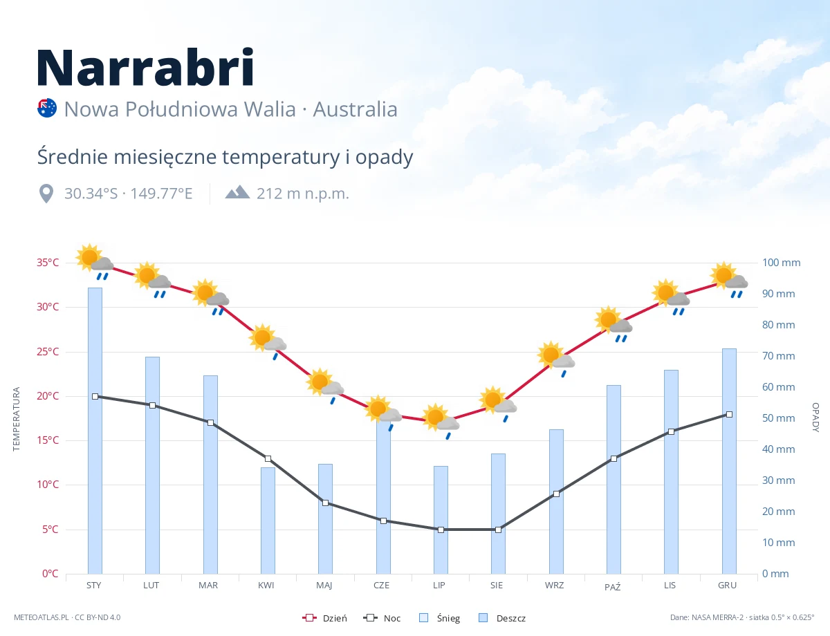 Narrabri - średnie miesięczne temperatury i opady