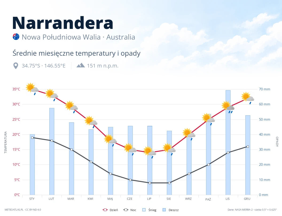 Narrandera - średnie miesięczne temperatury i opady