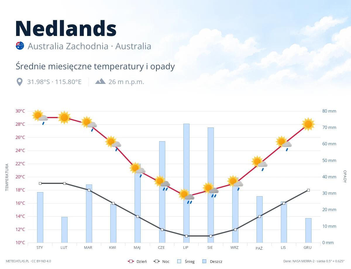 Nedlands - średnie miesięczne temperatury i opady