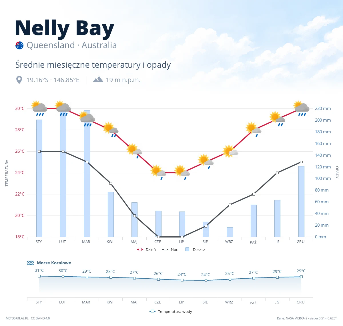 Nelly Bay - średnie miesięczne temperatury i opady
