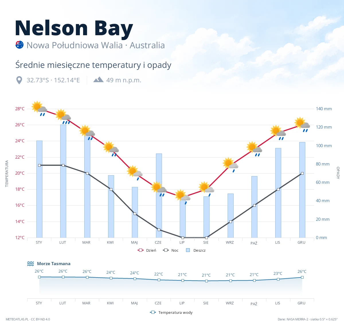 Nelson Bay - średnie miesięczne temperatury i opady
