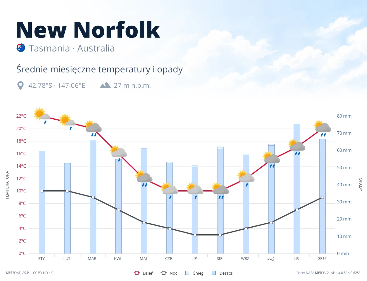 New Norfolk - średnie miesięczne temperatury i opady