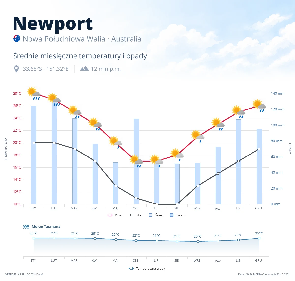 Newport - średnie miesięczne temperatury i opady