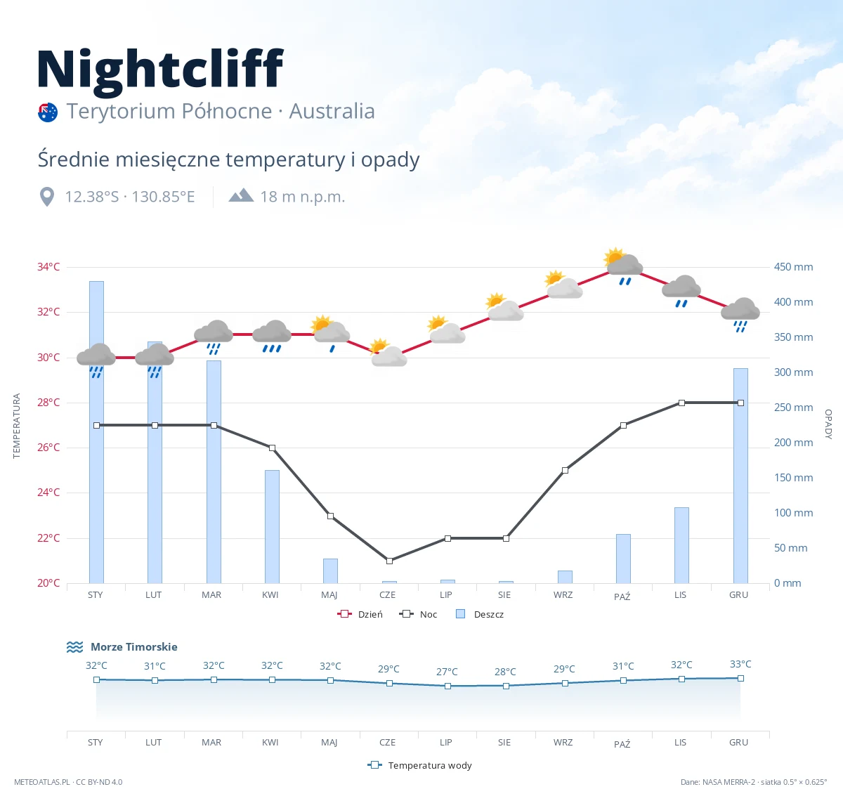 Nightcliff - średnie miesięczne temperatury i opady
