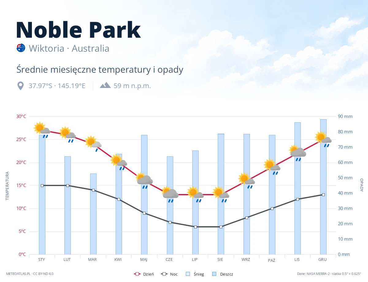 Noble Park - średnie miesięczne temperatury i opady