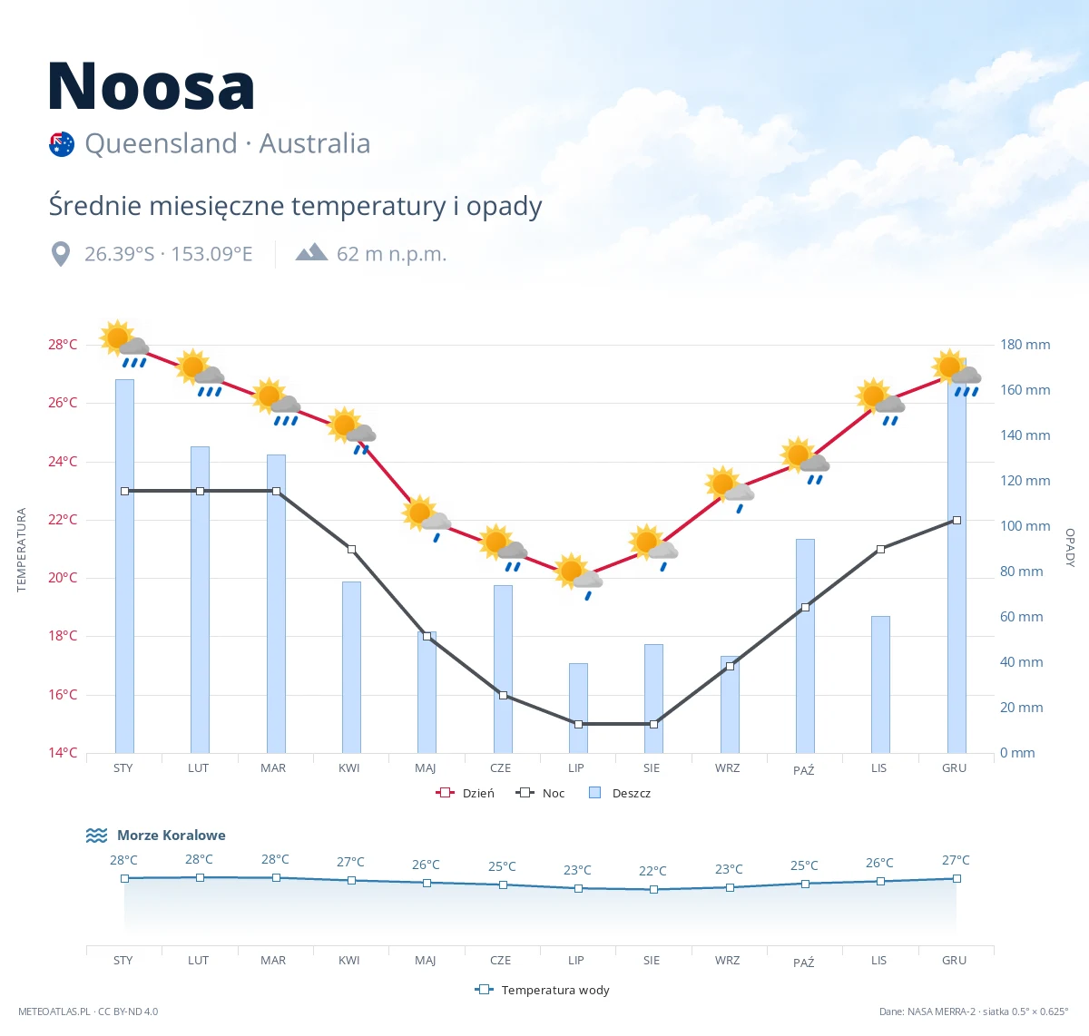 Noosa - średnie miesięczne temperatury i opady