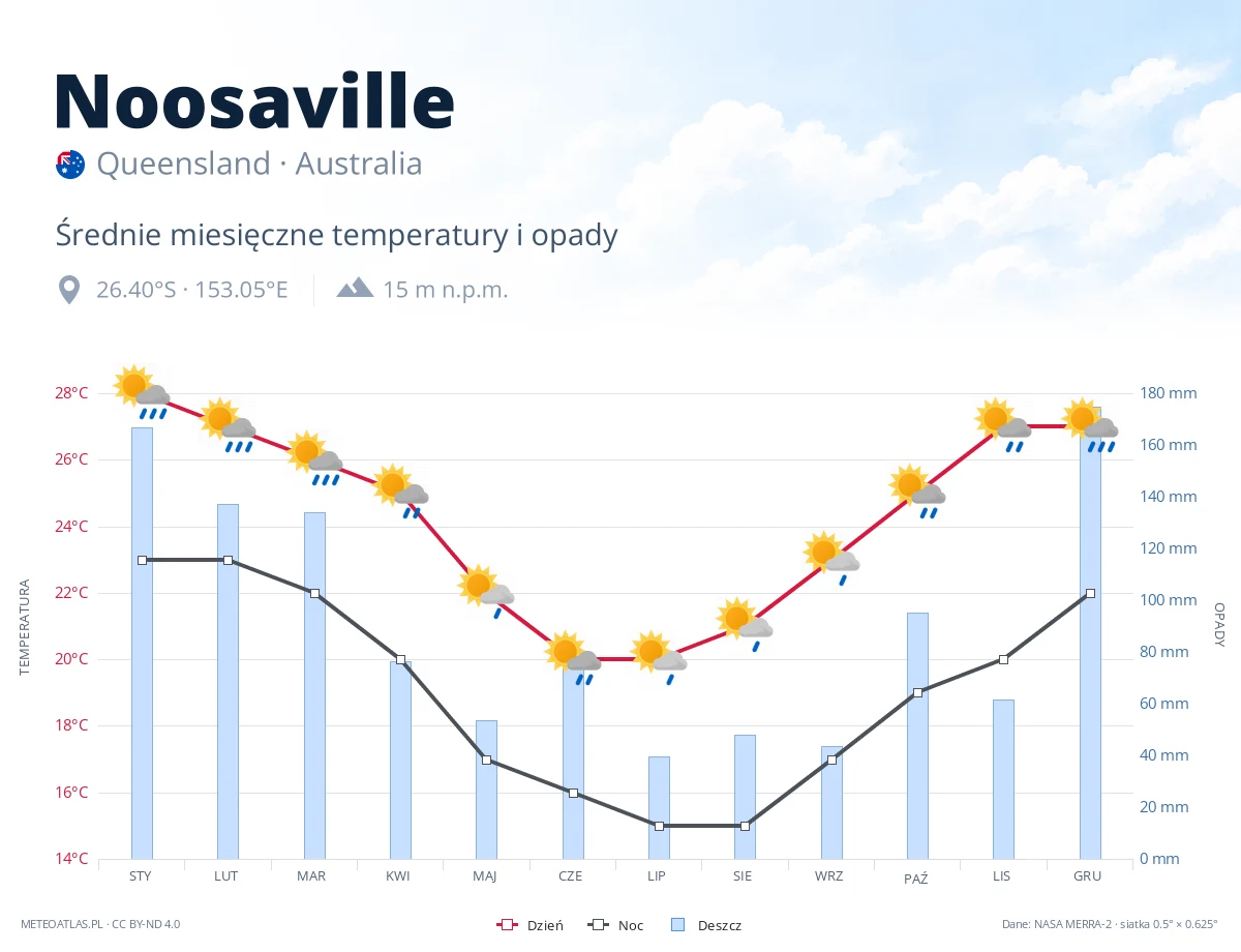 Noosaville - średnie miesięczne temperatury i opady