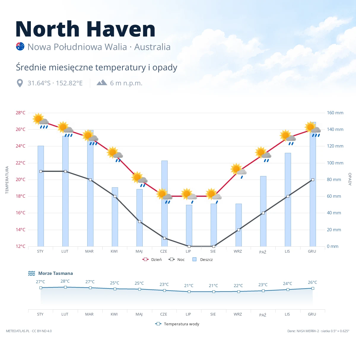 North Haven - średnie miesięczne temperatury i opady