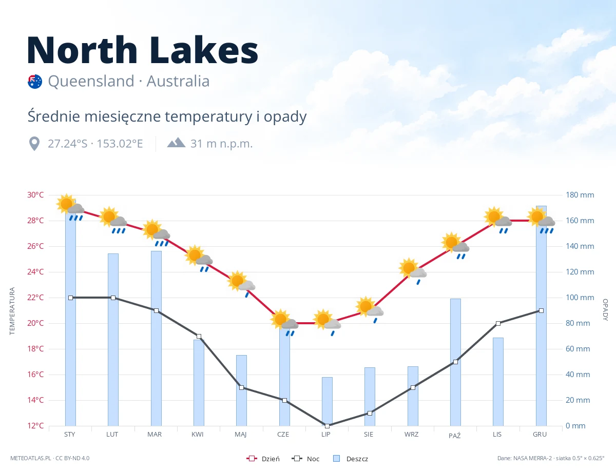 North Lakes - średnie miesięczne temperatury i opady