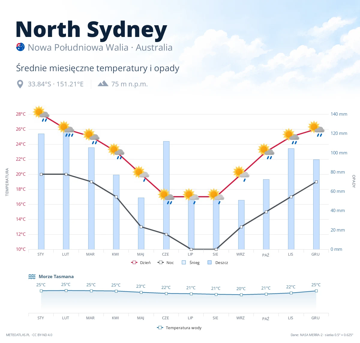 North Sydney - średnie miesięczne temperatury i opady