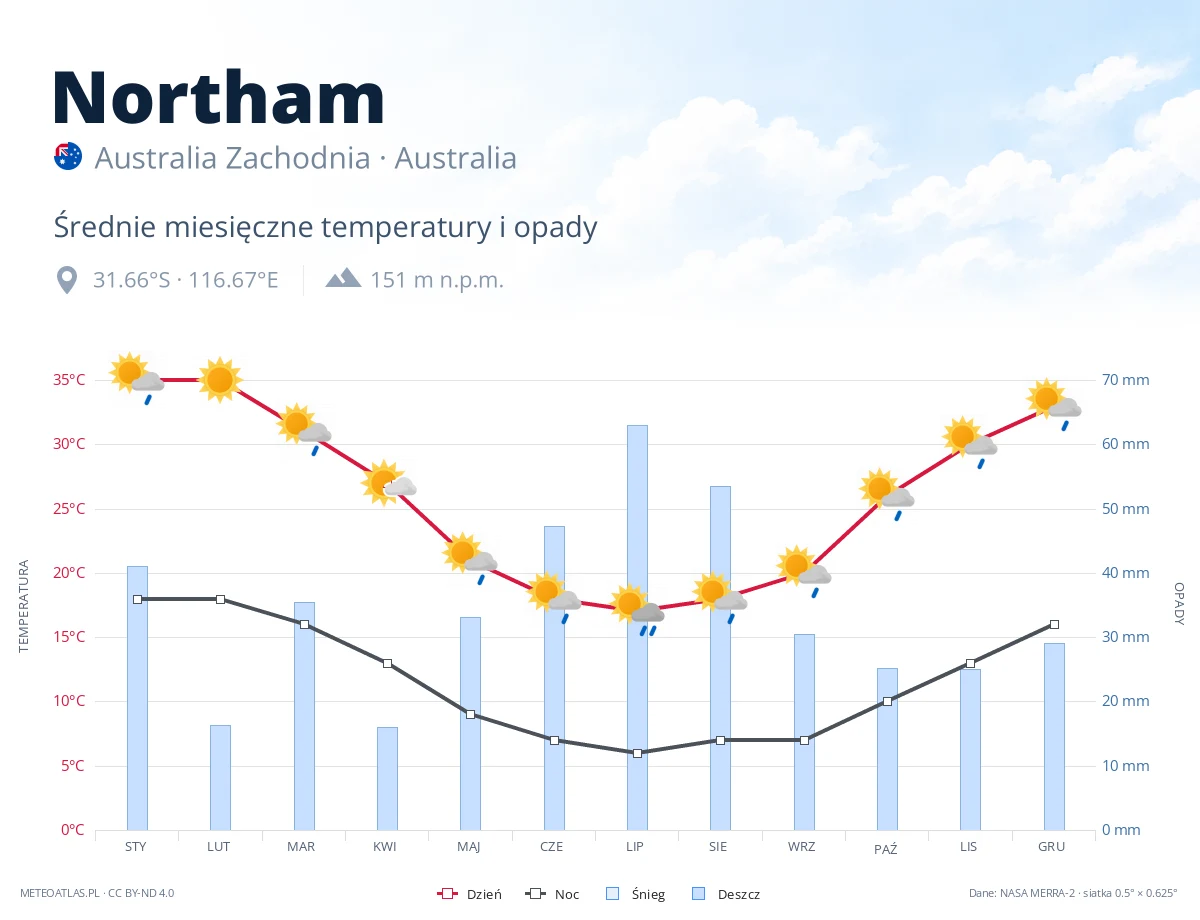 Northam - średnie miesięczne temperatury i opady