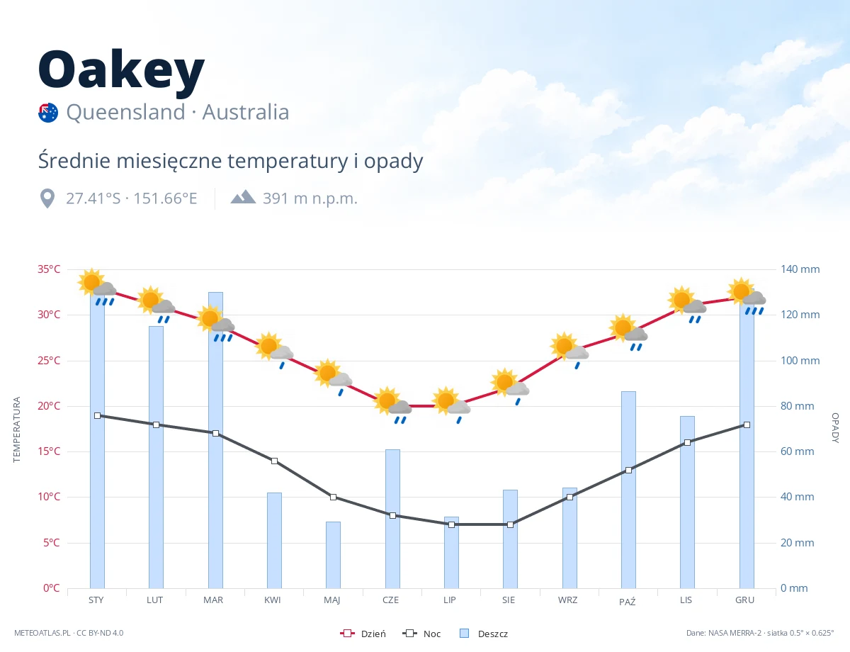 Oakey - średnie miesięczne temperatury i opady