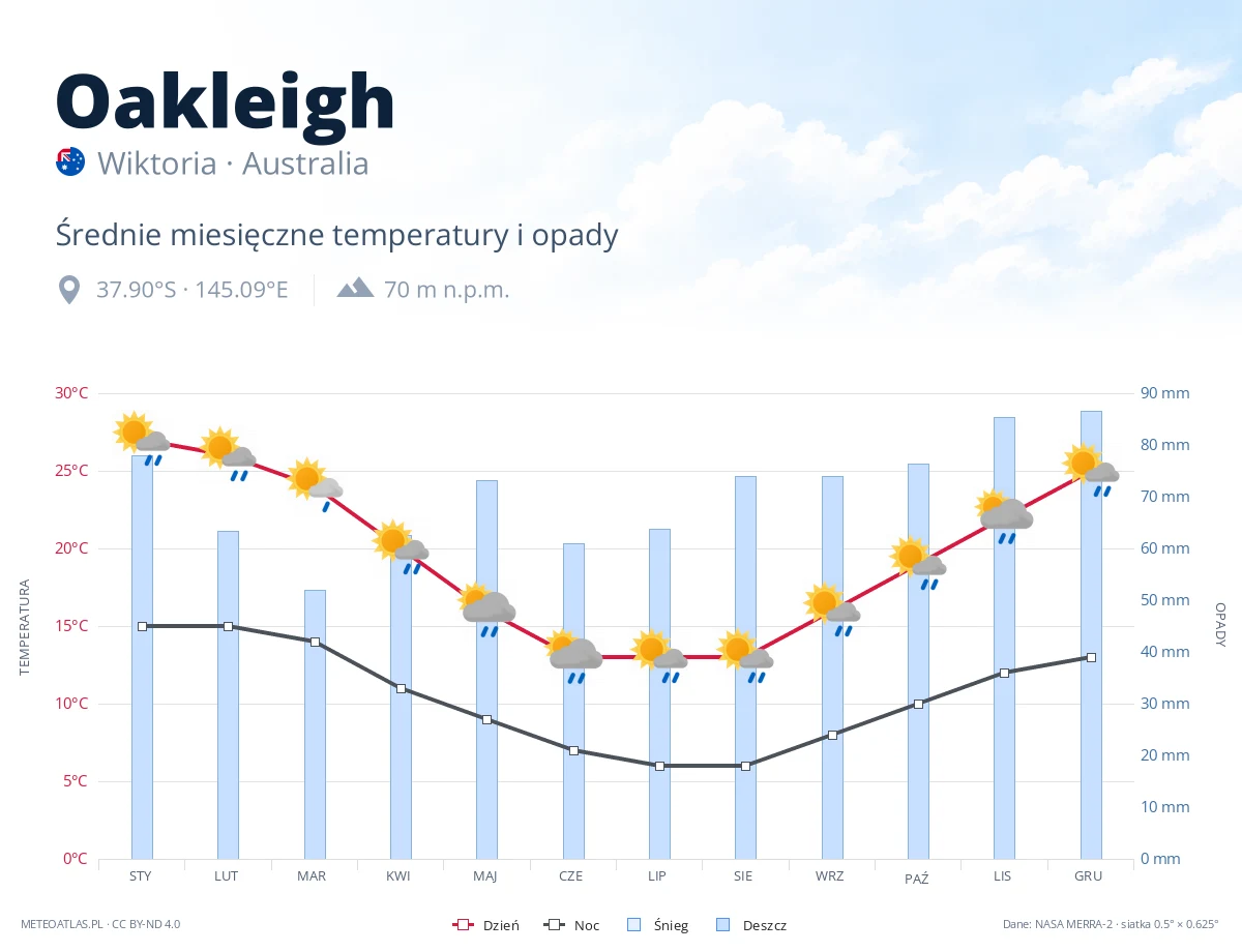Oakleigh - średnie miesięczne temperatury i opady