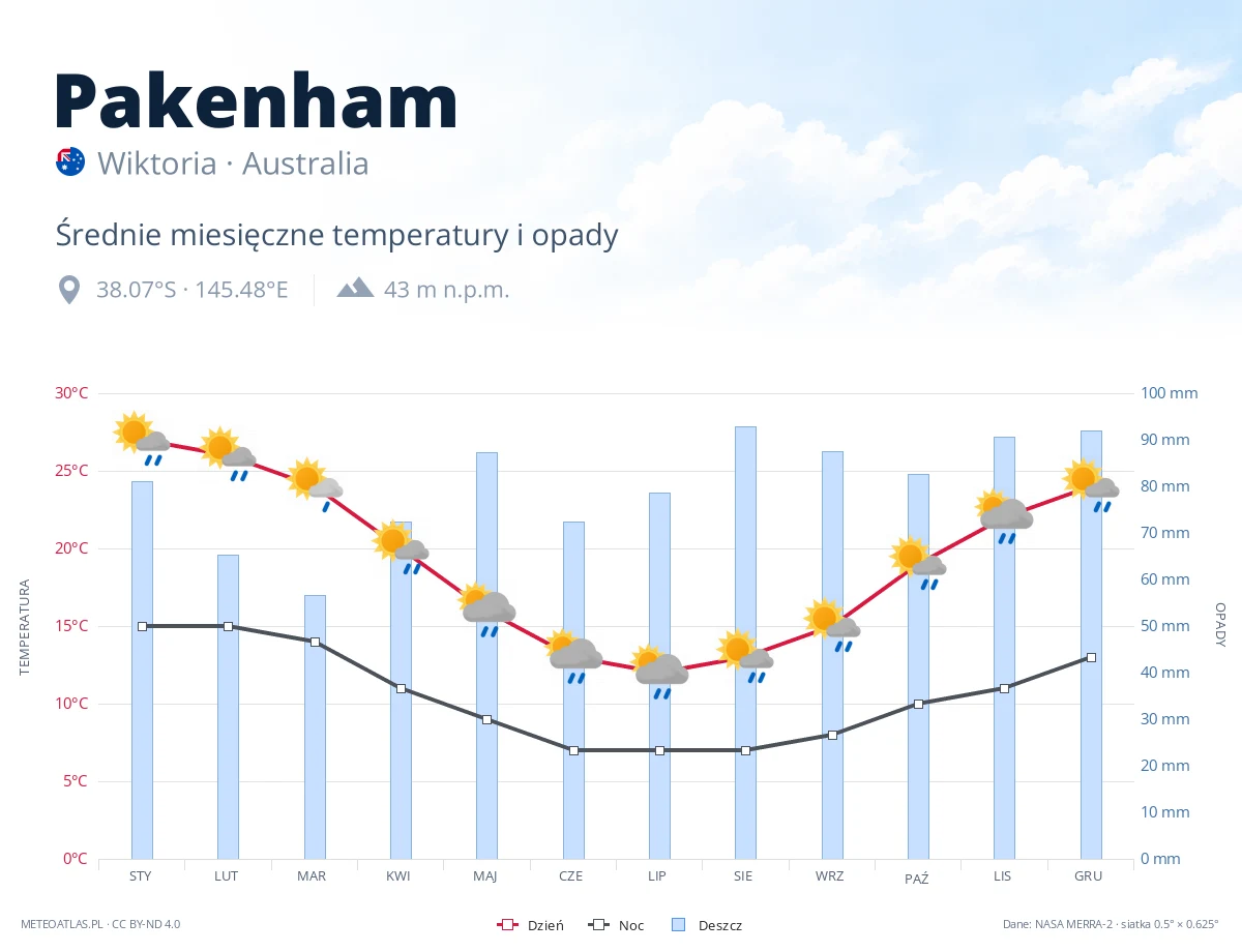 Pakenham - średnie miesięczne temperatury i opady