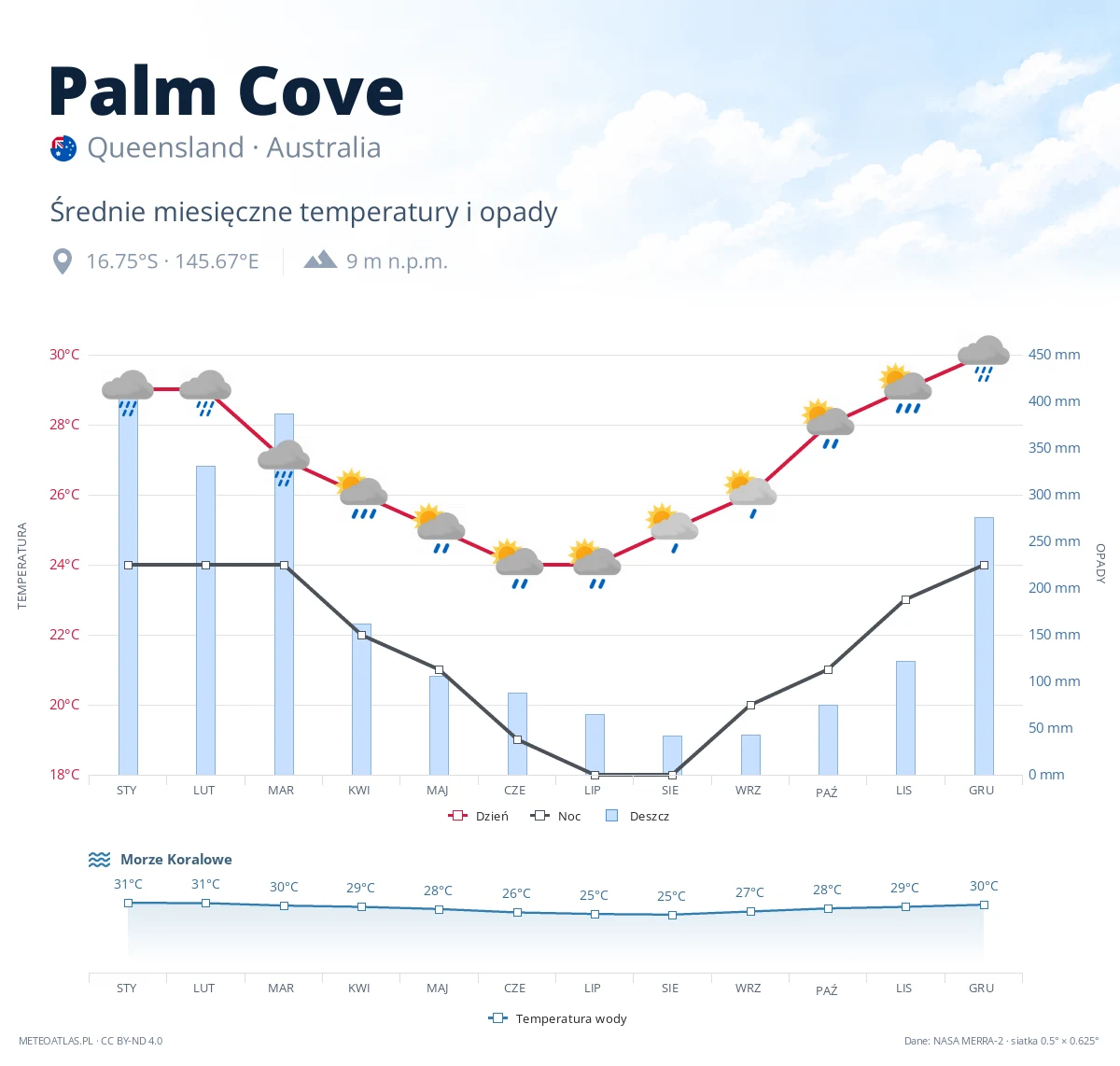 Palm Cove - średnie miesięczne temperatury i opady