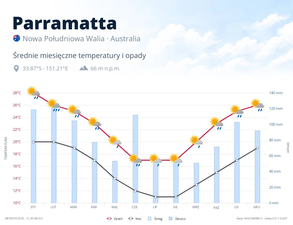 Parramatta - średnie miesięczne temperatury i opady