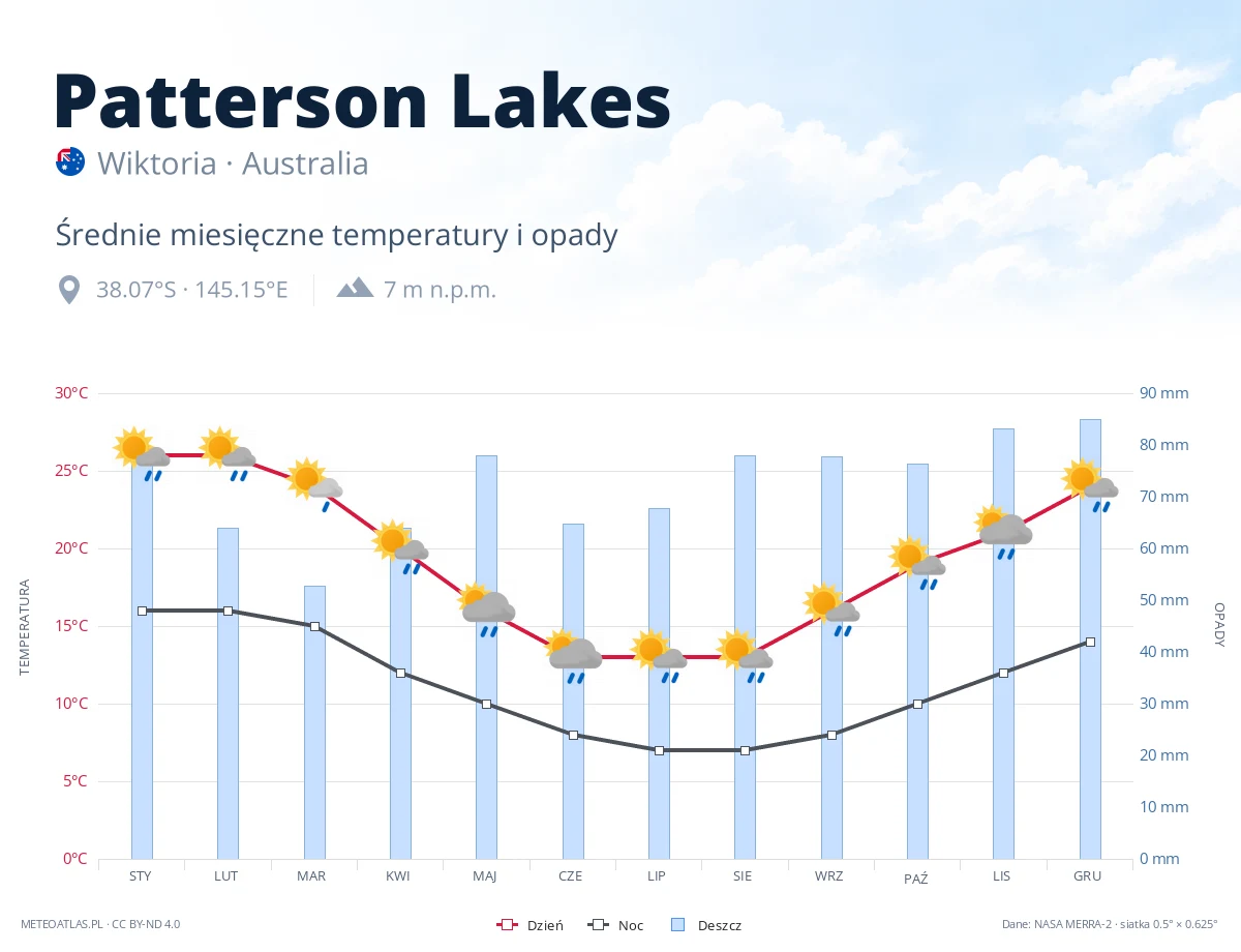 Patterson Lakes - średnie miesięczne temperatury i opady