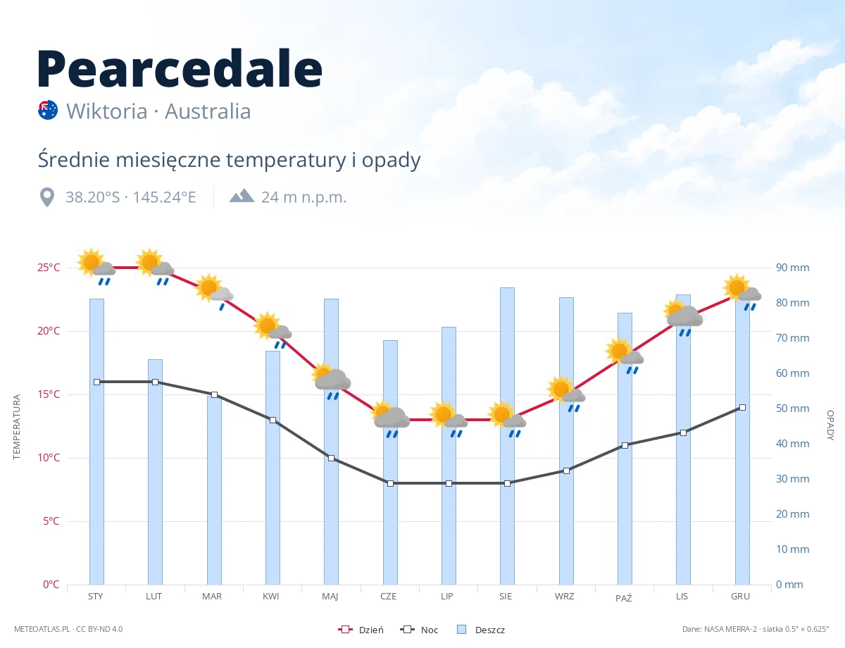 Pearcedale - średnie miesięczne temperatury i opady